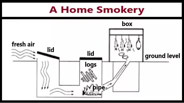Smoked foods are popular worldwide because of their special flavour and their long shelf life.The diagram below shows the structure of a home smokery and how it is used. Provide an overview of the information by identifying and describing the key details, and include comparisons where appropriate.